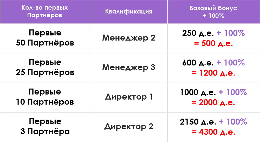 Акция «Бонус Президента +100%»